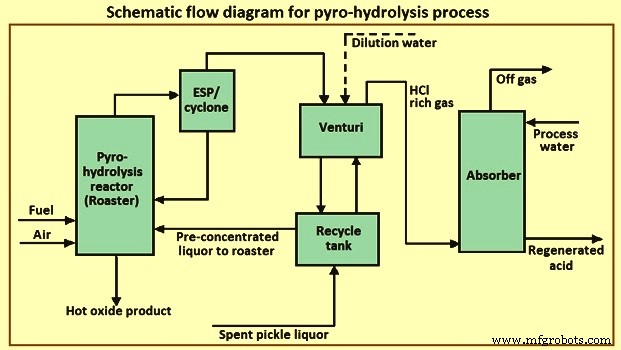 Efficient Acid Regeneration from Spent Hydrochloric Pickle Liquor
