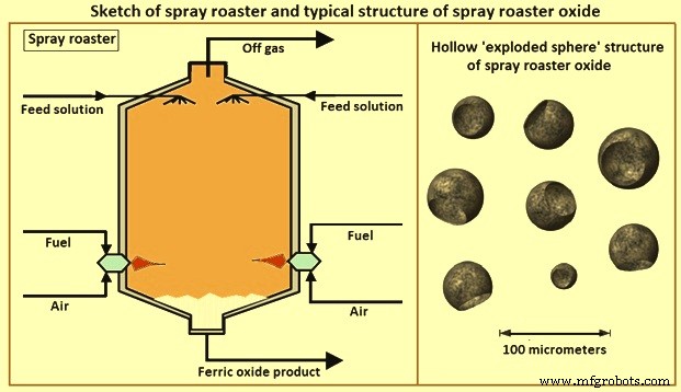Efficient Acid Regeneration from Spent Hydrochloric Pickle Liquor