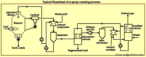 Efficient Acid Regeneration from Spent Hydrochloric Pickle Liquor