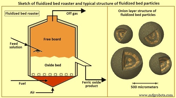 Efficient Acid Regeneration from Spent Hydrochloric Pickle Liquor