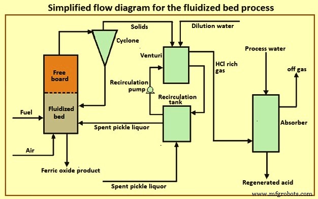 Efficient Acid Regeneration from Spent Hydrochloric Pickle Liquor