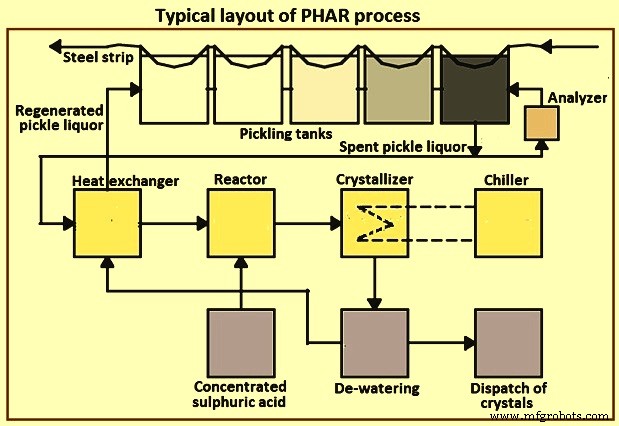 Efficient Acid Regeneration from Spent Hydrochloric Pickle Liquor