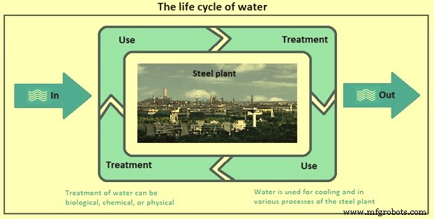 Efficient Water Management & Pollution Control for Modern Steel Plants