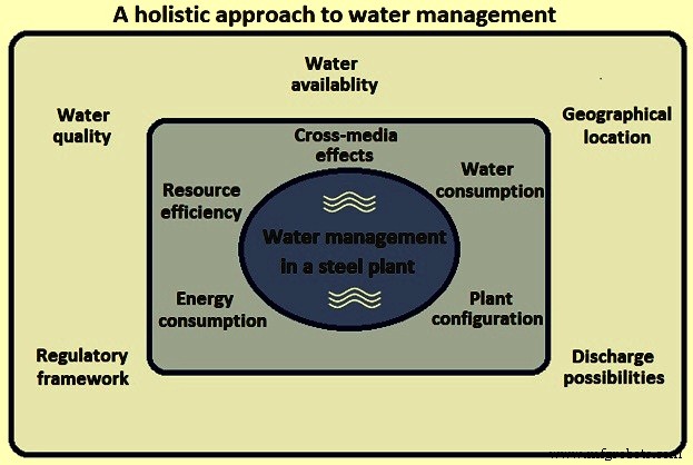 Efficient Water Management & Pollution Control for Modern Steel Plants