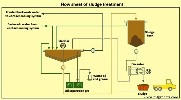 Efficient Water Management & Pollution Control for Modern Steel Plants
