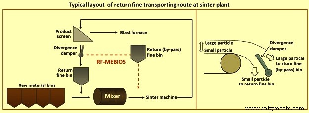 Advanced Technologies to Enhance Iron Ore Sintering Efficiency