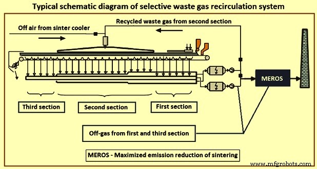 Advanced Technologies to Enhance Iron Ore Sintering Efficiency