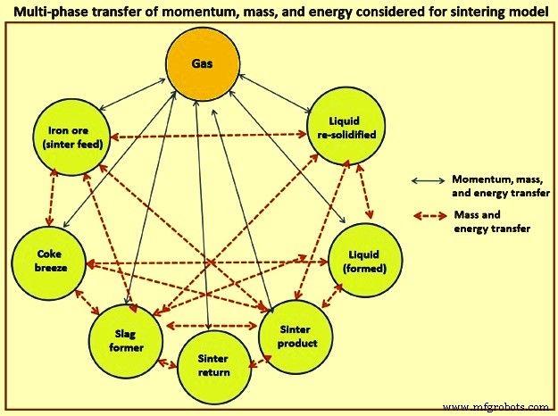 Advanced Technologies to Enhance Iron Ore Sintering Efficiency