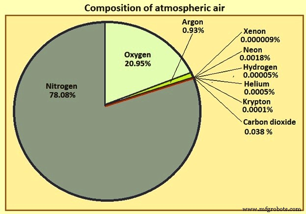 Efficient Non-Cryogenic Air Separation Techniques