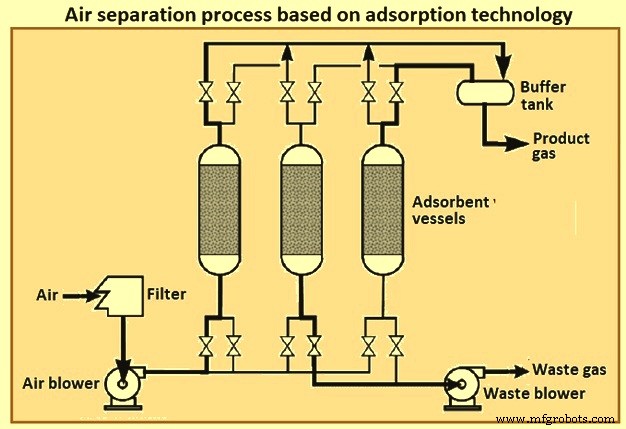 Efficient Non-Cryogenic Air Separation Techniques
