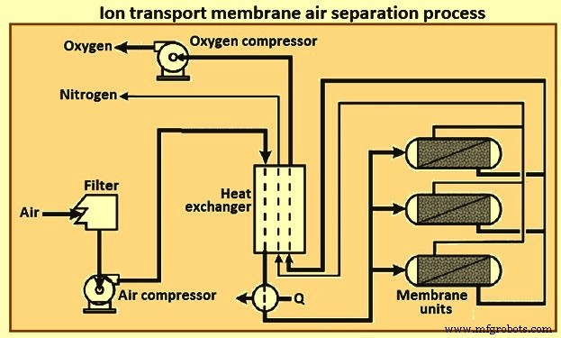 Efficient Non-Cryogenic Air Separation Techniques