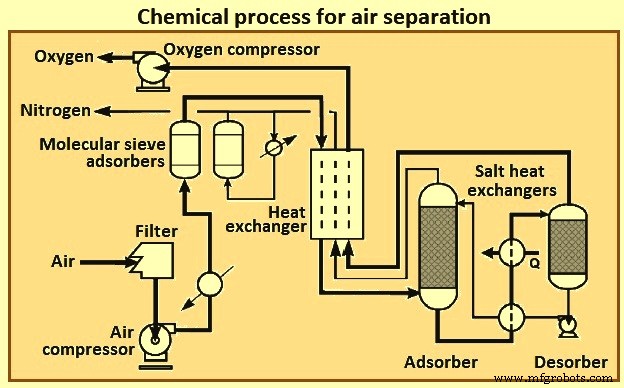Efficient Non-Cryogenic Air Separation Techniques