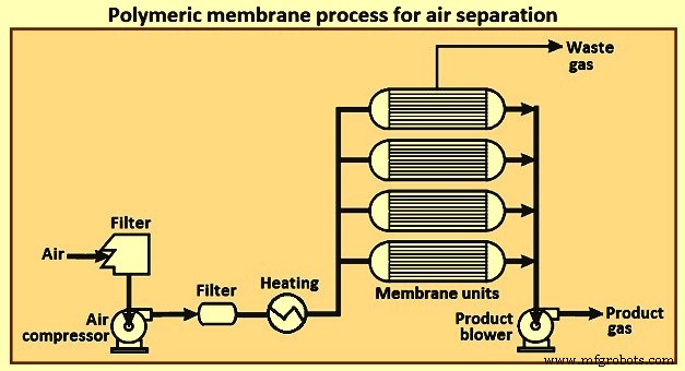 Efficient Non-Cryogenic Air Separation Techniques