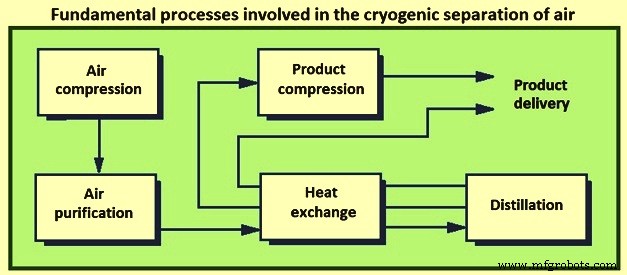 Advanced Cryogenic Air Separation: Efficient Extraction of Nitrogen and Oxygen