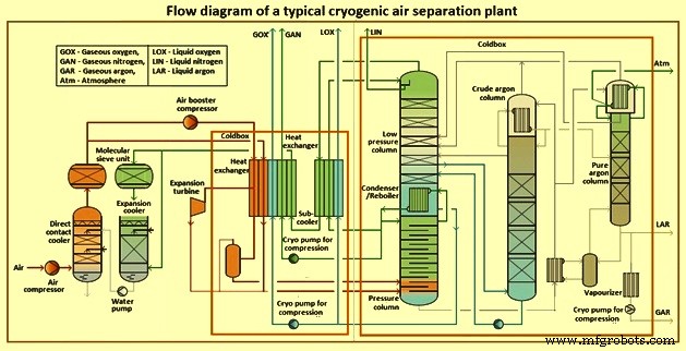 Advanced Cryogenic Air Separation: Efficient Extraction of Nitrogen and Oxygen