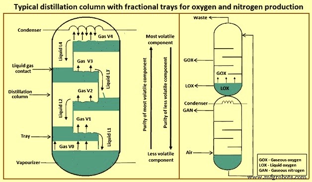 Advanced Cryogenic Air Separation: Efficient Extraction of Nitrogen and Oxygen