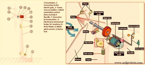 Wind Power: Converting Air Movement into Clean Electricity