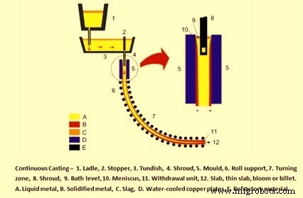 Essential Guide to Continuous Steel Casting: Process & Benefits