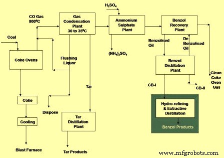 Coke Oven By-Product Plant: Optimizing Gas Capture and Energy Efficiency