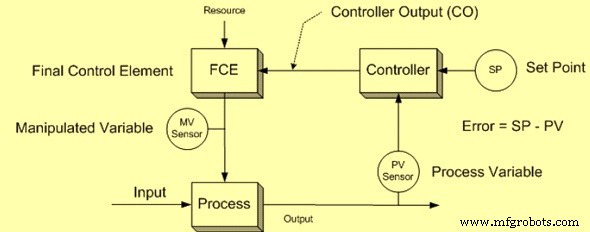 Advanced Process Control Systems for Industrial Efficiency
