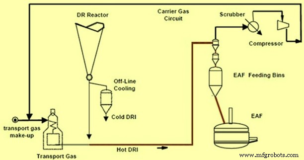 Effective Discharge Strategies for Direct Reduced Iron and Hot Transport