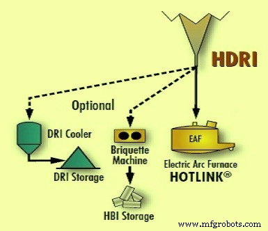 Effective Discharge Strategies for Direct Reduced Iron and Hot Transport