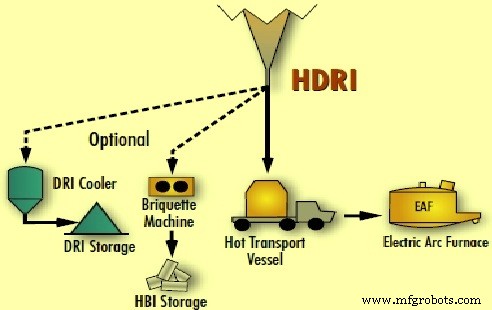 Effective Discharge Strategies for Direct Reduced Iron and Hot Transport