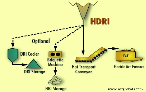 Effective Discharge Strategies for Direct Reduced Iron and Hot Transport