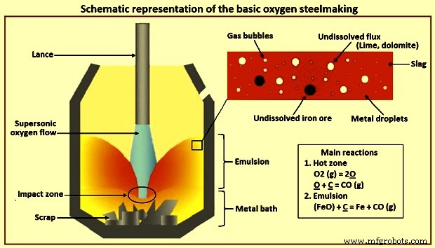 The Chemistry Behind Basic Oxygen Furnace Steelmaking
