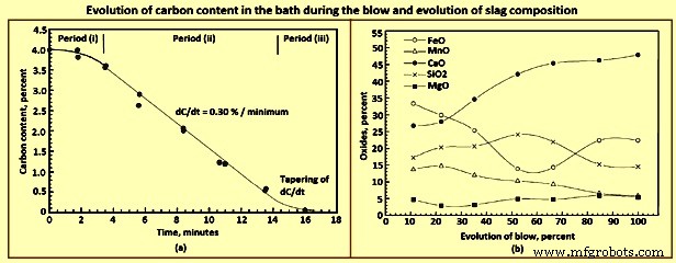 The Chemistry Behind Basic Oxygen Furnace Steelmaking
