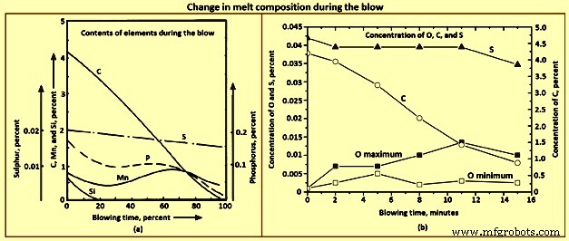 The Chemistry Behind Basic Oxygen Furnace Steelmaking