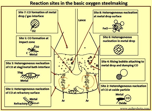 The Chemistry Behind Basic Oxygen Furnace Steelmaking