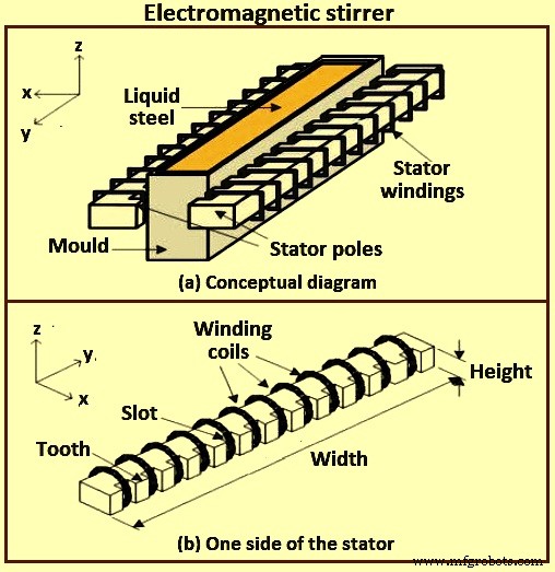 Improving Steel Quality with Contactless Electromagnetic Stirring in Continuous Casting