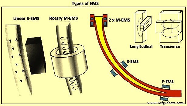 Improving Steel Quality with Contactless Electromagnetic Stirring in Continuous Casting