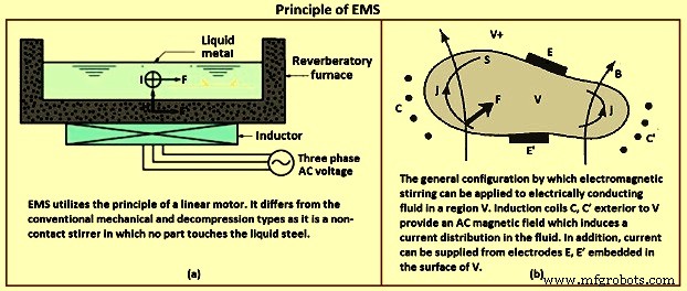 Improving Steel Quality with Contactless Electromagnetic Stirring in Continuous Casting