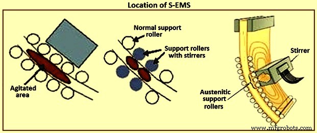 Improving Steel Quality with Contactless Electromagnetic Stirring in Continuous Casting