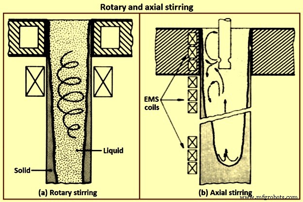Improving Steel Quality with Contactless Electromagnetic Stirring in Continuous Casting