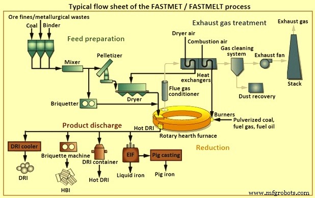 FASTMET & FASTMELT: Advanced Ironmaking Technologies for Efficient Metal Production