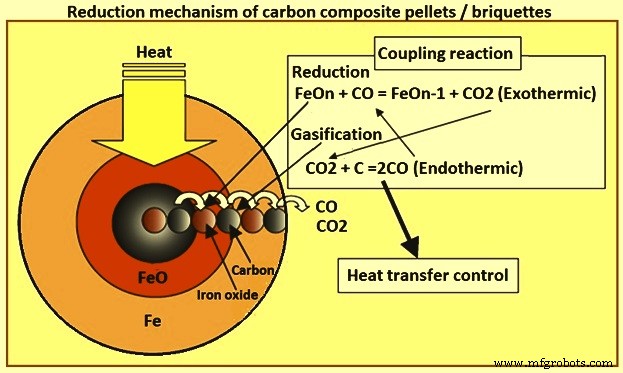 FASTMET & FASTMELT: Advanced Ironmaking Technologies for Efficient Metal Production