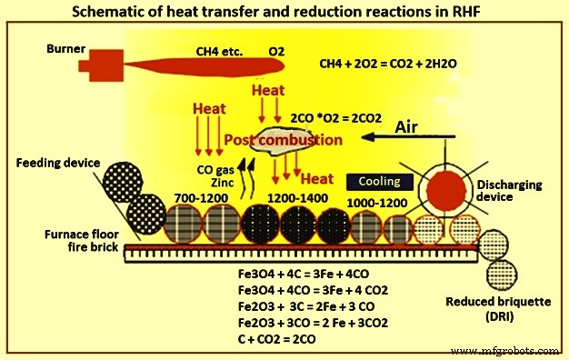 FASTMET & FASTMELT: Advanced Ironmaking Technologies for Efficient Metal Production