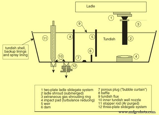 Tundish Metallurgy: Optimizing Steel Transfer for Continuous Casting