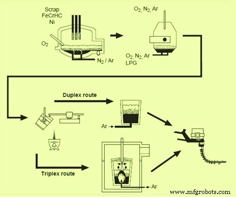 Advanced Stainless Steel Production: From EAF to Modern Oxygen‑Based Techniques