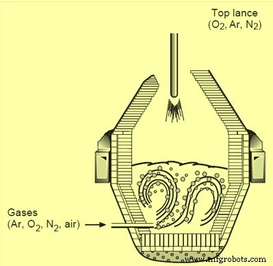 Advanced Argon‑Oxygen Decarburization (AOD) for Premium Stainless Steel & High‑Grade Alloys