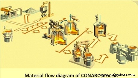 CONARC: Merging Converter and Electric Arc Furnace for Superior Steel Production
