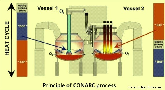 CONARC: Merging Converter and Electric Arc Furnace for Superior Steel Production