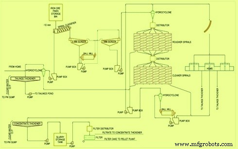 Optimizing Iron Ore Beneficiation for Efficient Steel Production