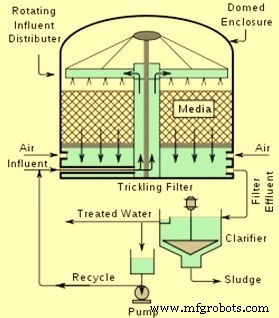 Effective Industrial Wastewater Treatment Solutions