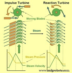 Steam Turbine Technology: Driving Efficient Power Generation
