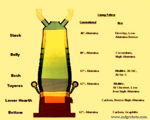 Blast Furnace Refractory Lining: Protecting Shells for Continuous Operation