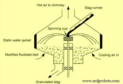 Dry Granulation of Blast Furnace Slag: Boosting Energy Recovery & Sustainability